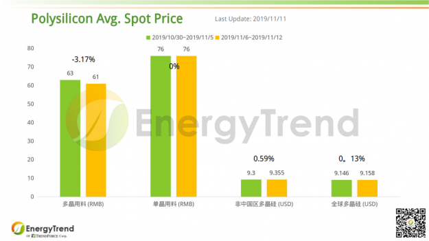 EnergyTrend：光伏产业供应链价格报告（11月11日）
