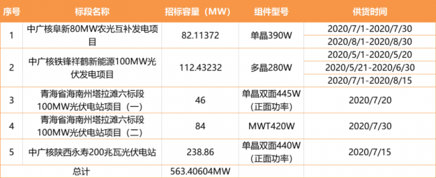 高效单晶组件的开标价格最低仅为1.38元/W