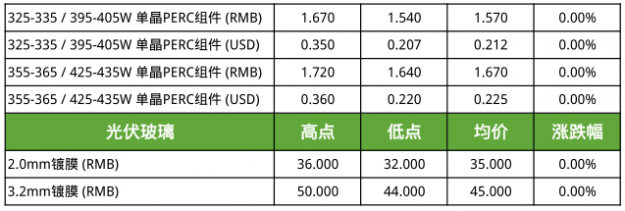12.2光伏价格：硅料价格继续小幅下滑，原料止涨组件整体持稳