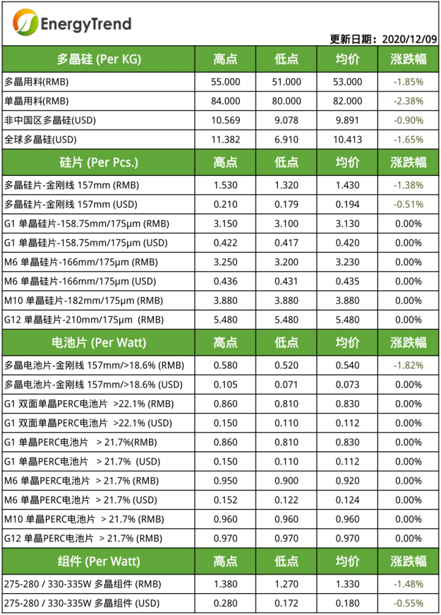 12.9光伏价格：备货期将至大尺寸报价坚挺，整体多晶价格小幅下行