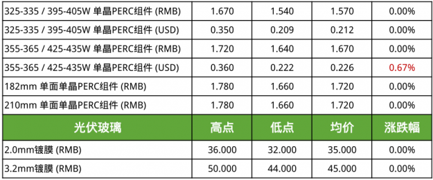 12.9光伏价格：备货期将至大尺寸报价坚挺，整体多晶价格小幅下行