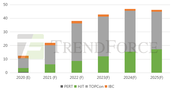 集邦咨询：后PERC时代N型电池技术竞争力如何？