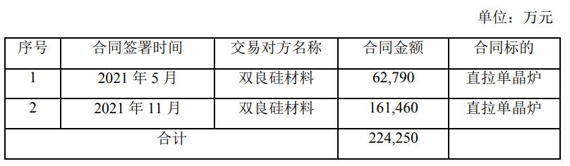 晶盛机电与双良节能签订22.425亿元单晶炉买卖合同