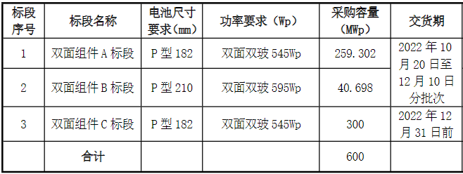 600MW！国家电投黄河公司光伏电池组件招标
